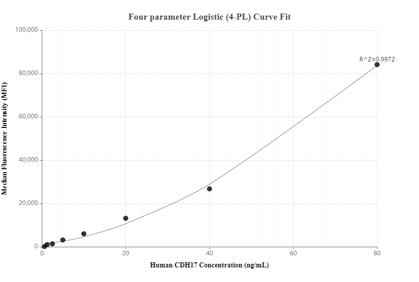 Cytometric bead array standard curve of MP00742-1, Cadherin-17 Recombinant Matched Antibody Pair, PBS Only. Capture antibody: 83793-1-PBS. Detection antibody: 83793-2-PBS. Standard: Ag19488. Range: 0.625-80 ng/mL.  